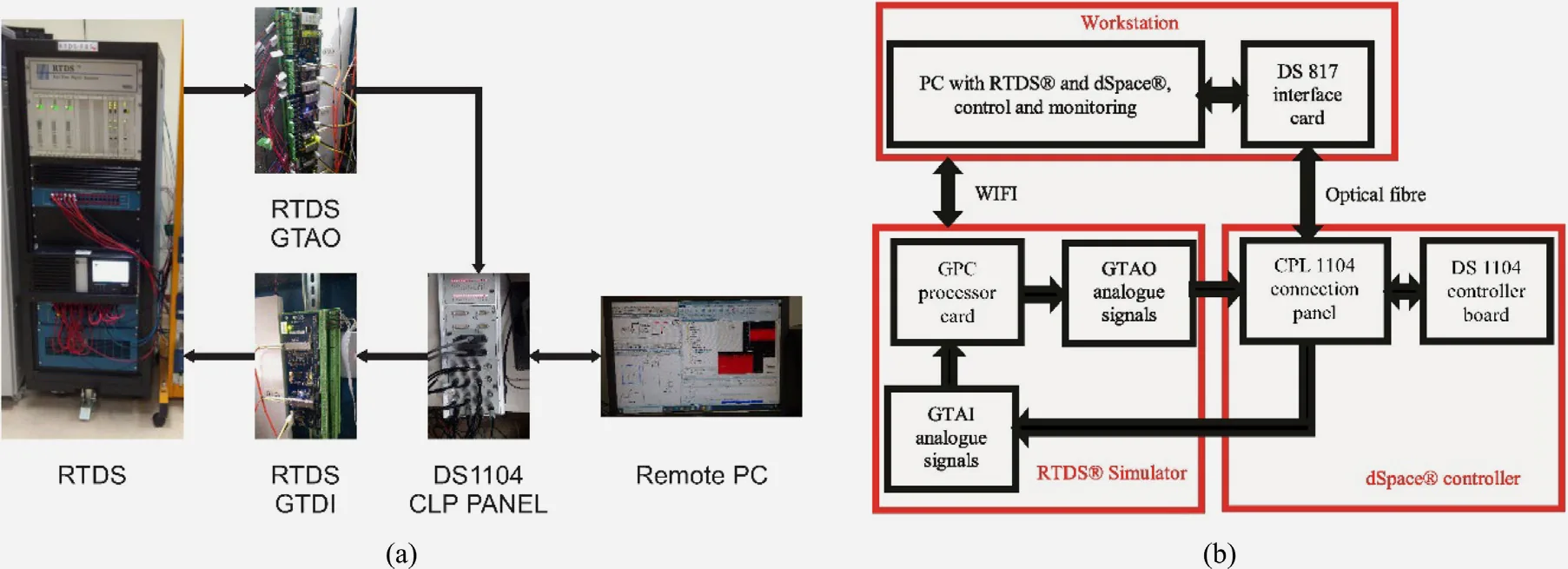 Two-part figure: at left the real-time digital simulator cabinet, at right a block diagram of the hardware-in-the-loop path running from the RTDS processor and analogue cards through the connection panel to the dSPACE controller board.