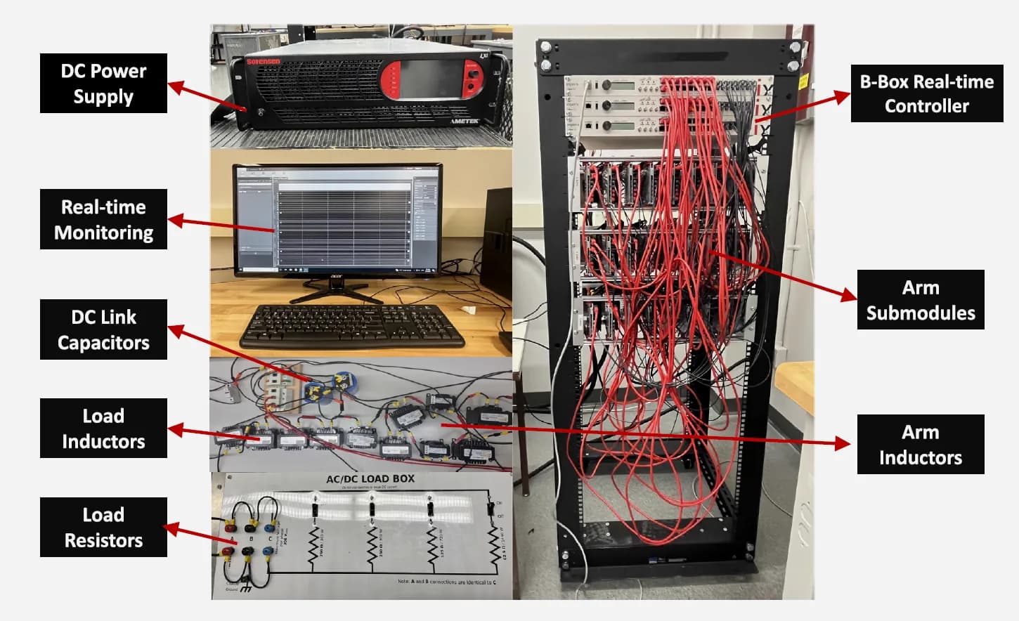 Modular multilevel converter laboratory setup, labelled: DC power supply, B-Box real-time controller, real-time monitoring workstation, arm submodules, DC link capacitors, arm inductors, and the load inductors and resistors.